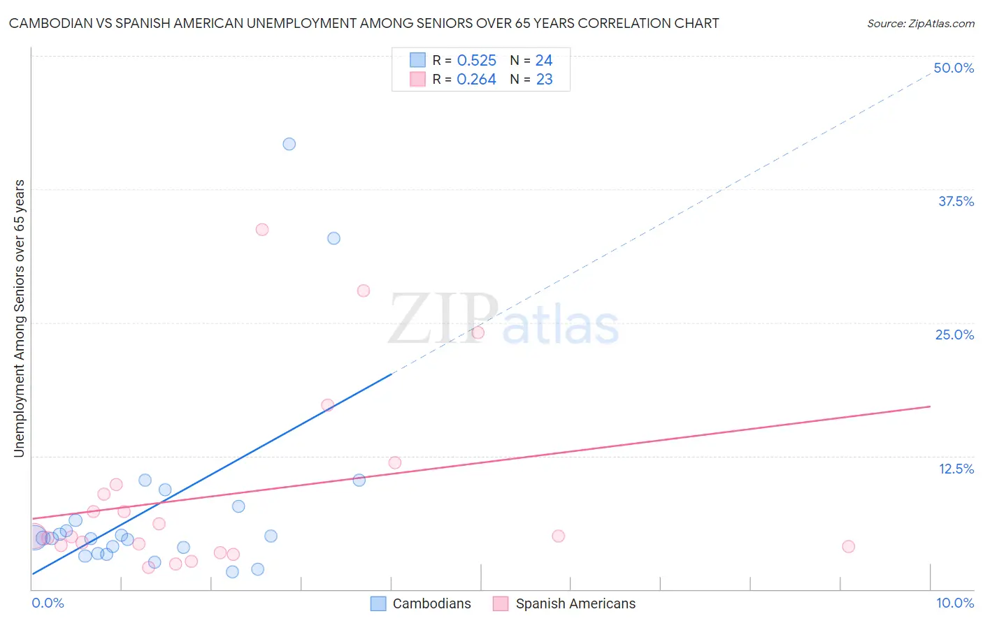 Cambodian vs Spanish American Unemployment Among Seniors over 65 years