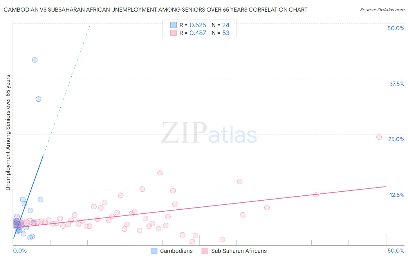 Cambodian vs Subsaharan African Unemployment Among Seniors over 65 years