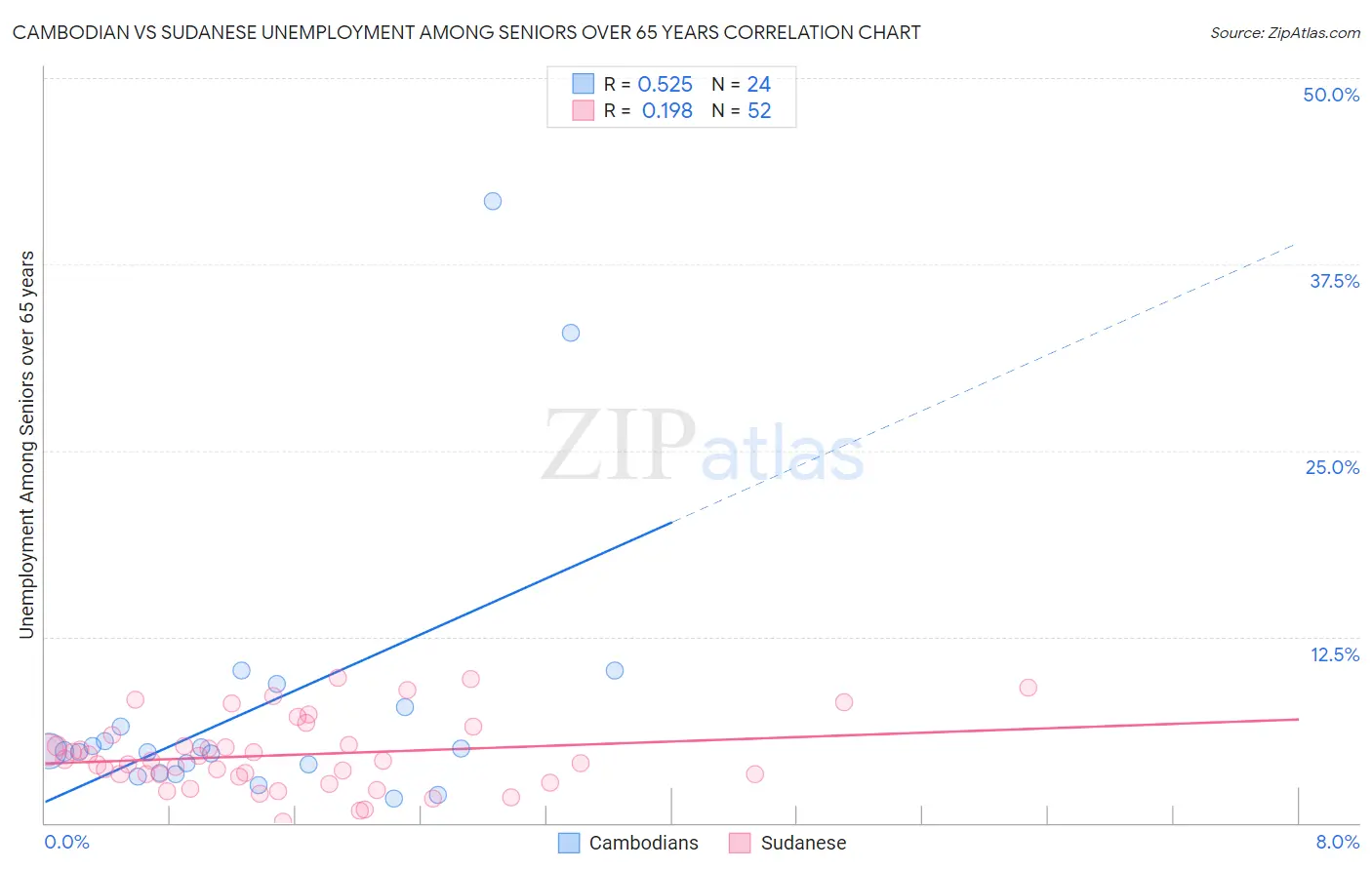 Cambodian vs Sudanese Unemployment Among Seniors over 65 years