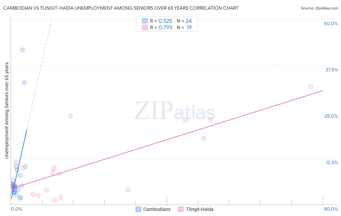 Cambodian vs Tlingit-Haida Unemployment Among Seniors over 65 years