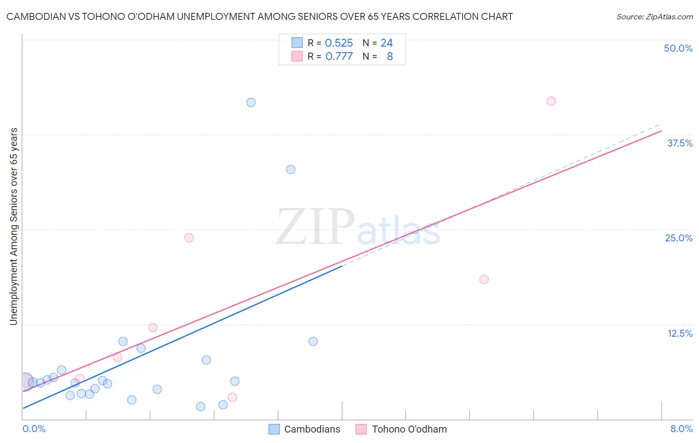 Cambodian vs Tohono O'odham Unemployment Among Seniors over 65 years