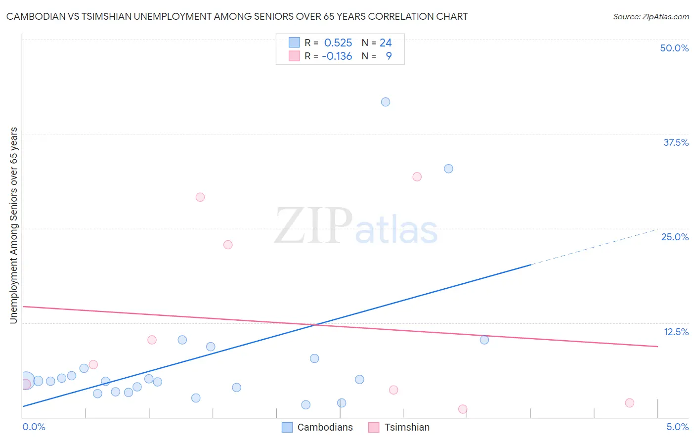 Cambodian vs Tsimshian Unemployment Among Seniors over 65 years