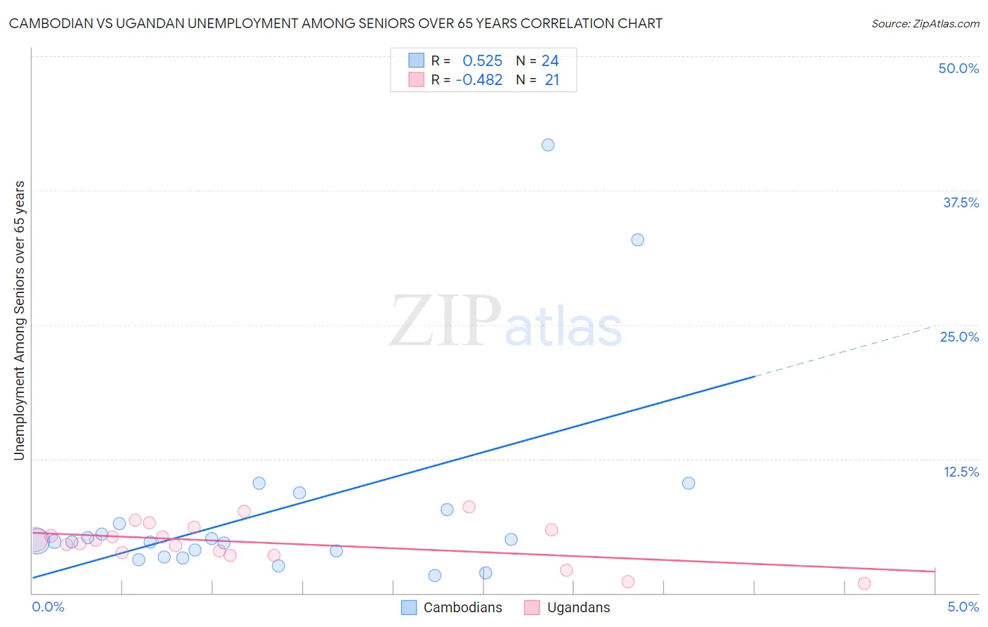Cambodian vs Ugandan Unemployment Among Seniors over 65 years