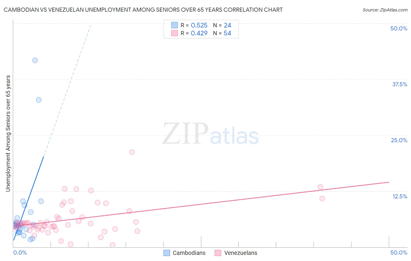 Cambodian vs Venezuelan Unemployment Among Seniors over 65 years