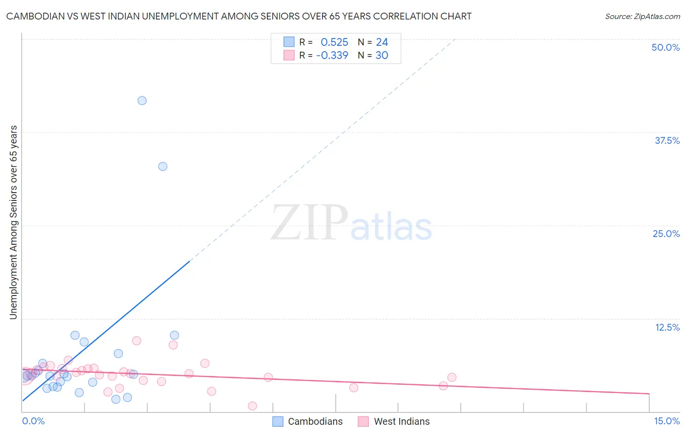 Cambodian vs West Indian Unemployment Among Seniors over 65 years