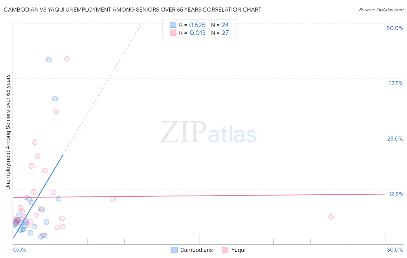 Cambodian vs Yaqui Unemployment Among Seniors over 65 years