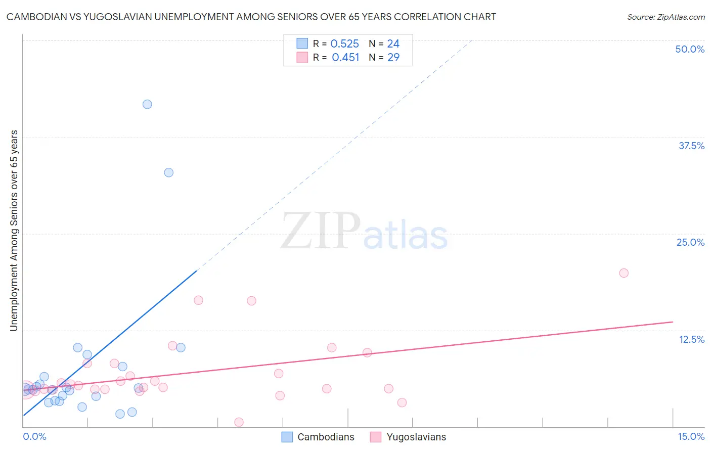 Cambodian vs Yugoslavian Unemployment Among Seniors over 65 years