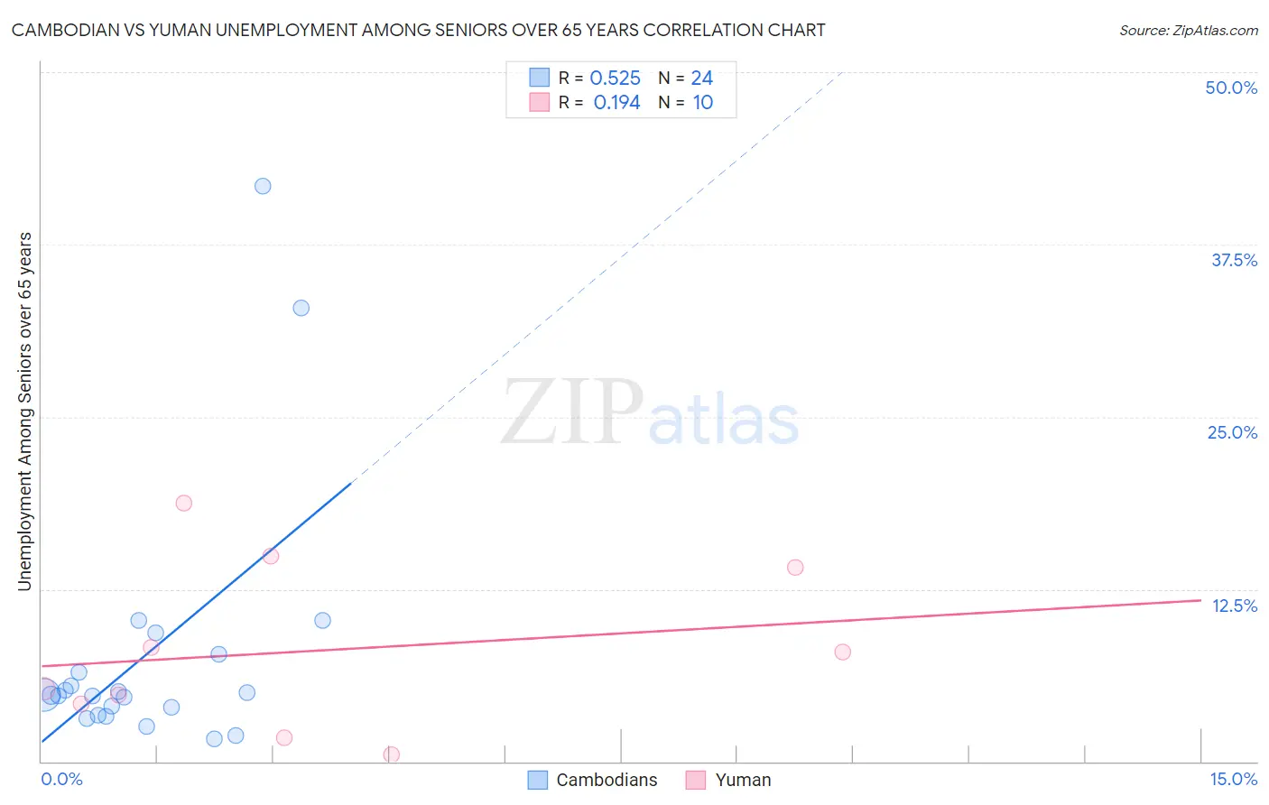 Cambodian vs Yuman Unemployment Among Seniors over 65 years