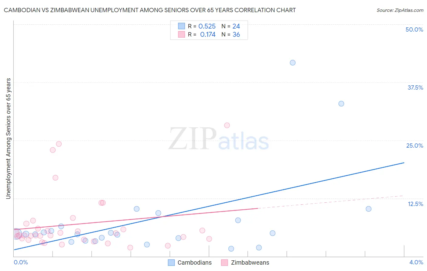 Cambodian vs Zimbabwean Unemployment Among Seniors over 65 years