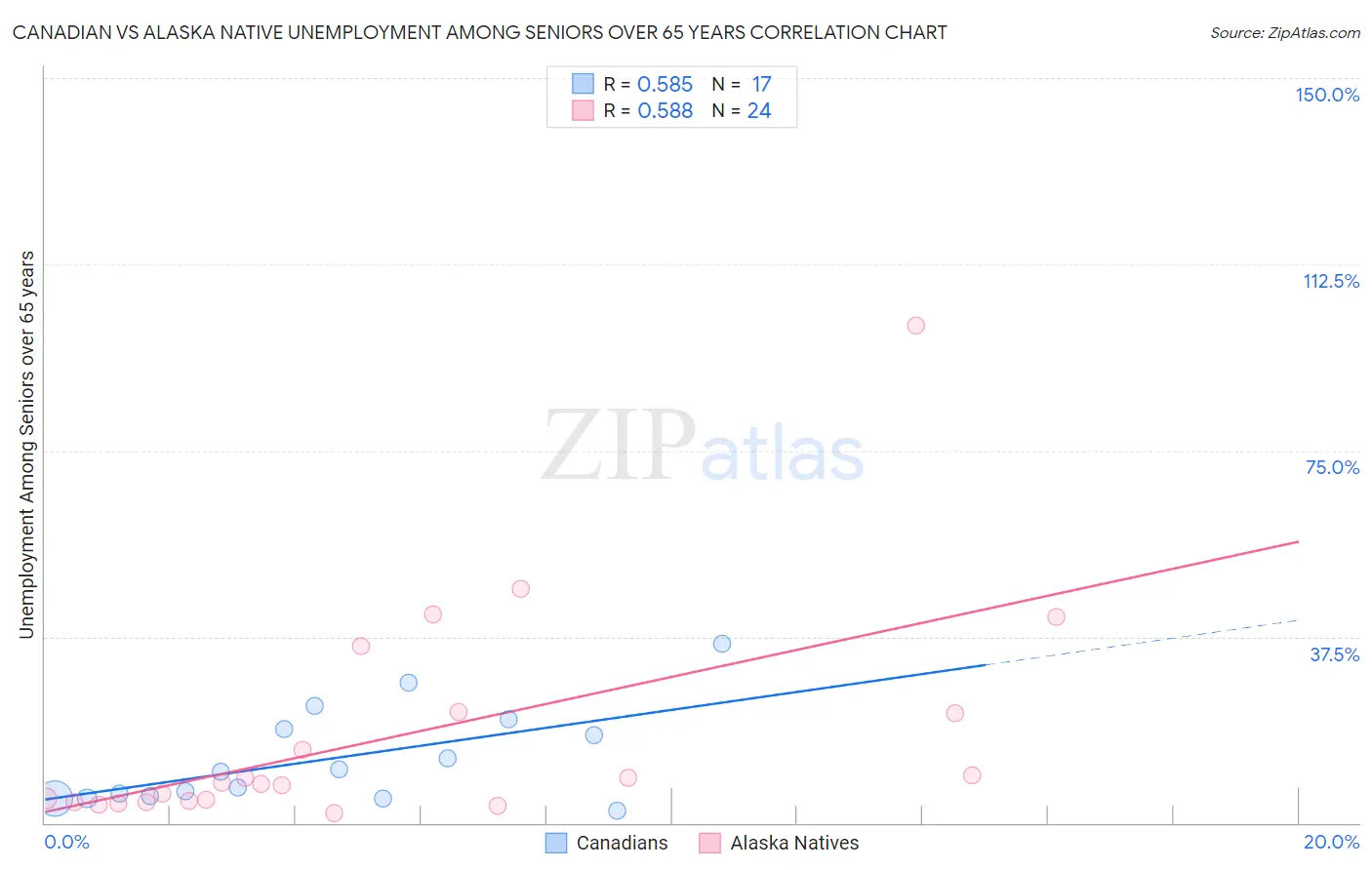 Canadian vs Alaska Native Unemployment Among Seniors over 65 years