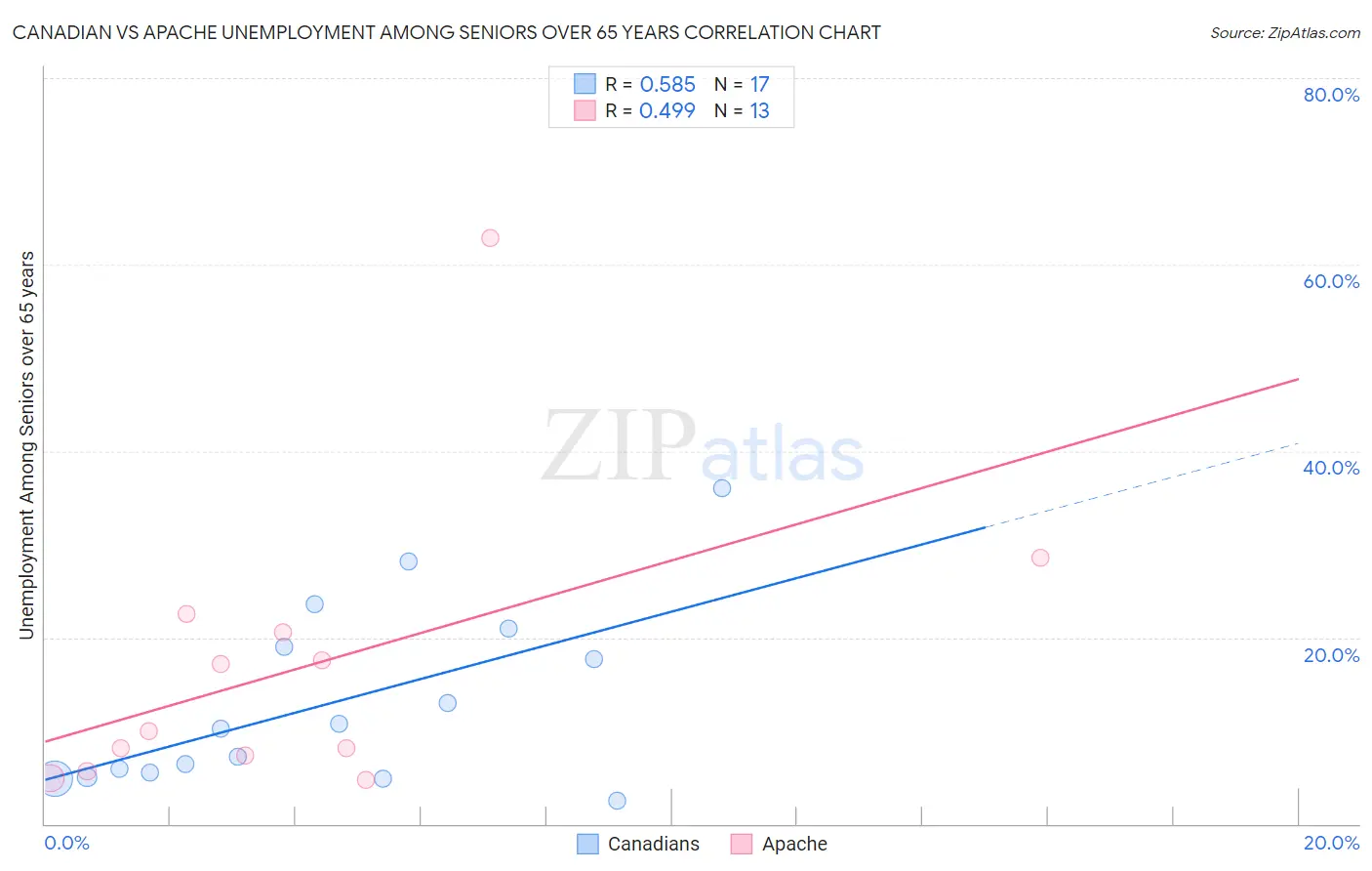 Canadian vs Apache Unemployment Among Seniors over 65 years