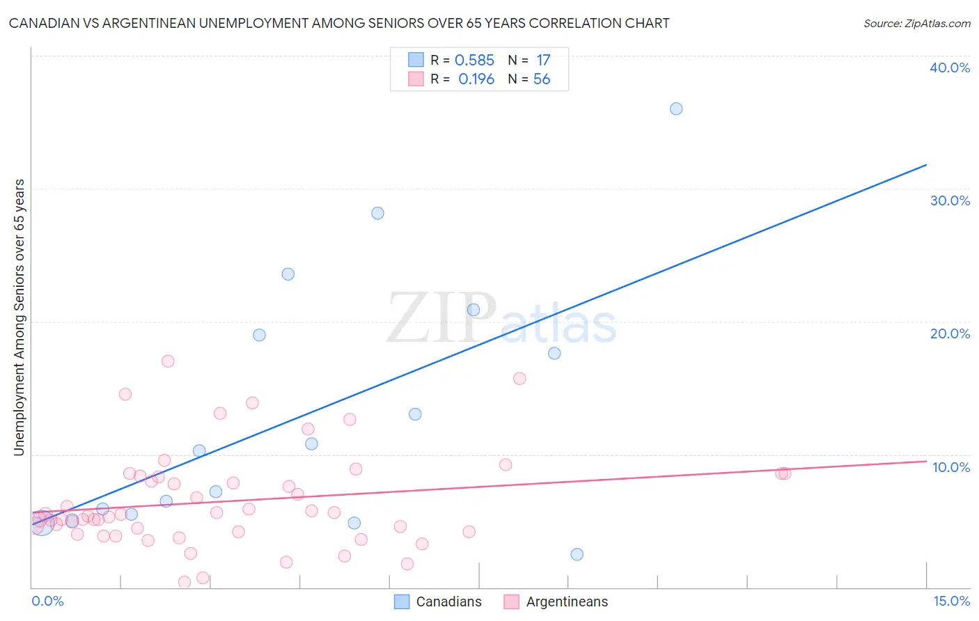 Canadian vs Argentinean Unemployment Among Seniors over 65 years