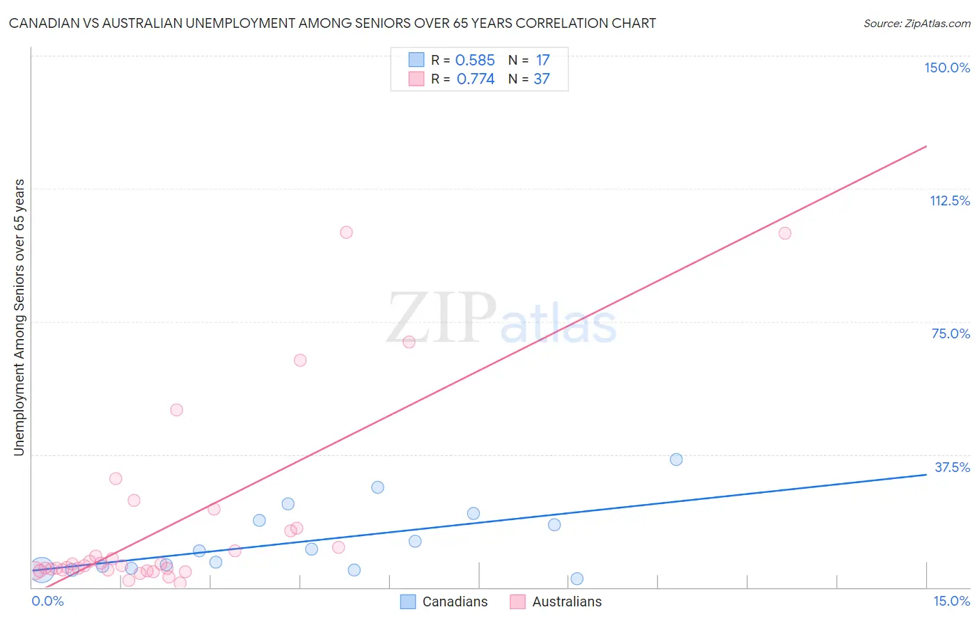 Canadian vs Australian Unemployment Among Seniors over 65 years
