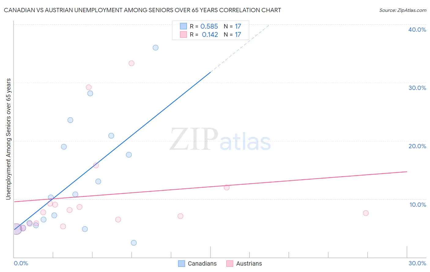 Canadian vs Austrian Unemployment Among Seniors over 65 years