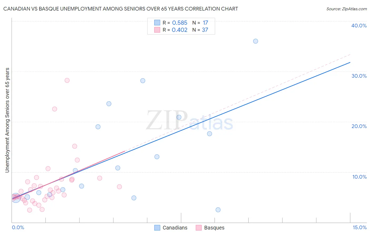 Canadian vs Basque Unemployment Among Seniors over 65 years