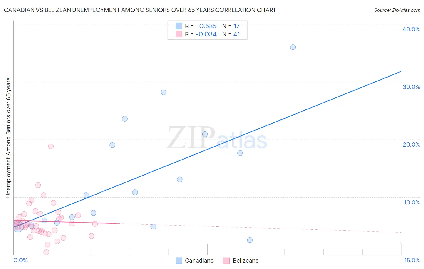 Canadian vs Belizean Unemployment Among Seniors over 65 years