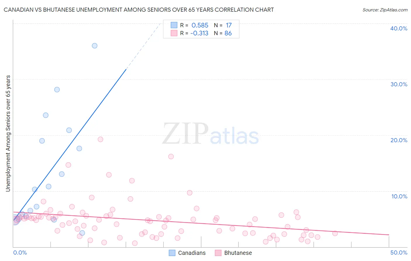 Canadian vs Bhutanese Unemployment Among Seniors over 65 years