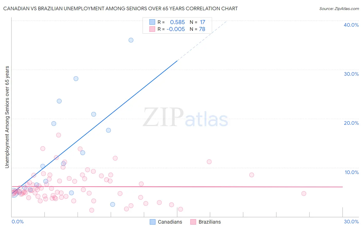 Canadian vs Brazilian Unemployment Among Seniors over 65 years