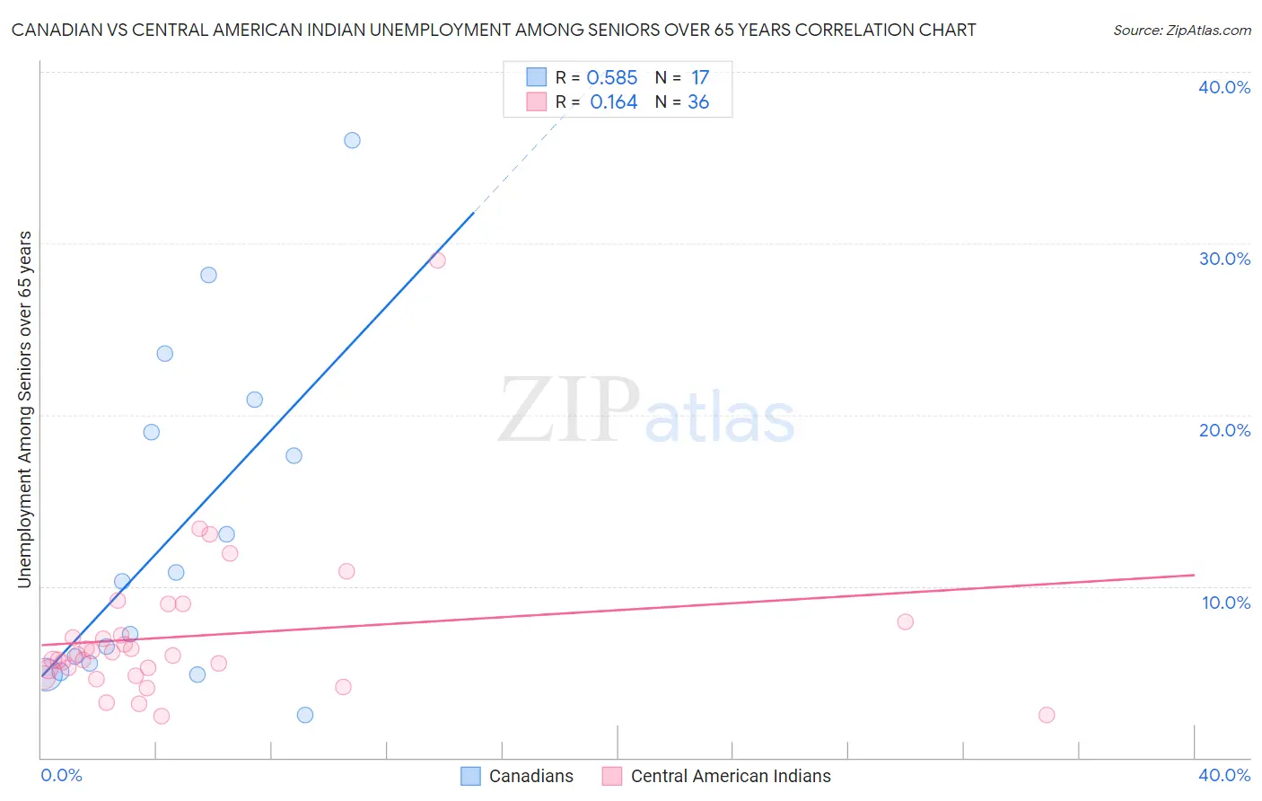 Canadian vs Central American Indian Unemployment Among Seniors over 65 years