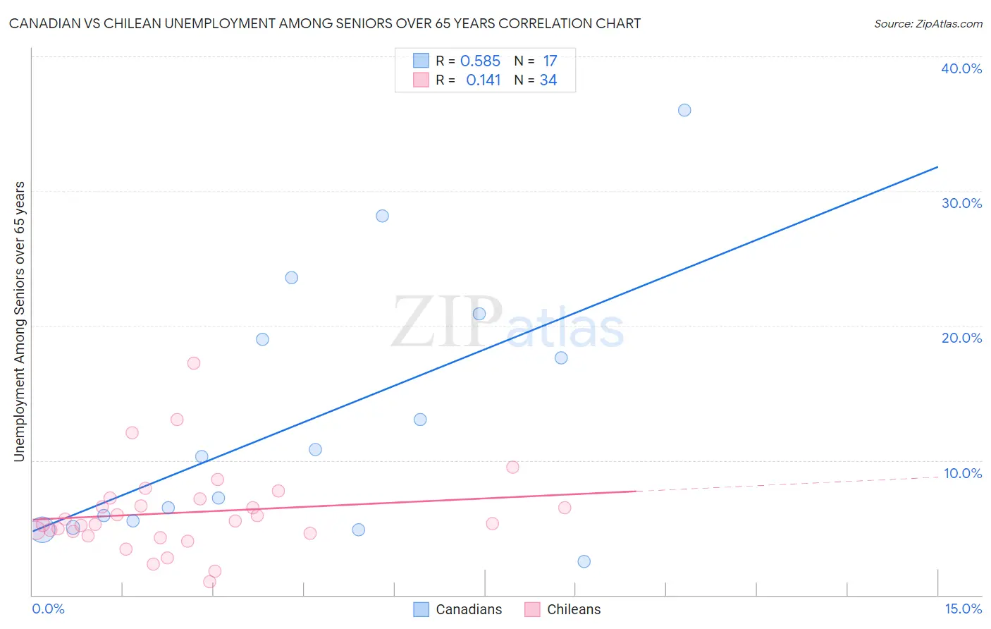 Canadian vs Chilean Unemployment Among Seniors over 65 years
