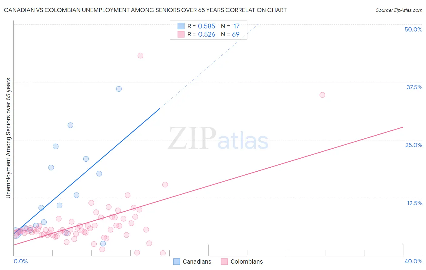 Canadian vs Colombian Unemployment Among Seniors over 65 years