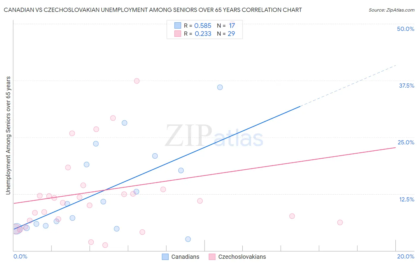 Canadian vs Czechoslovakian Unemployment Among Seniors over 65 years