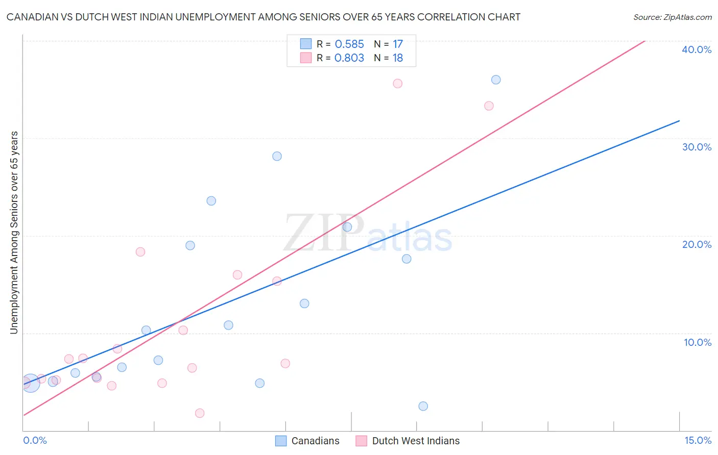 Canadian vs Dutch West Indian Unemployment Among Seniors over 65 years