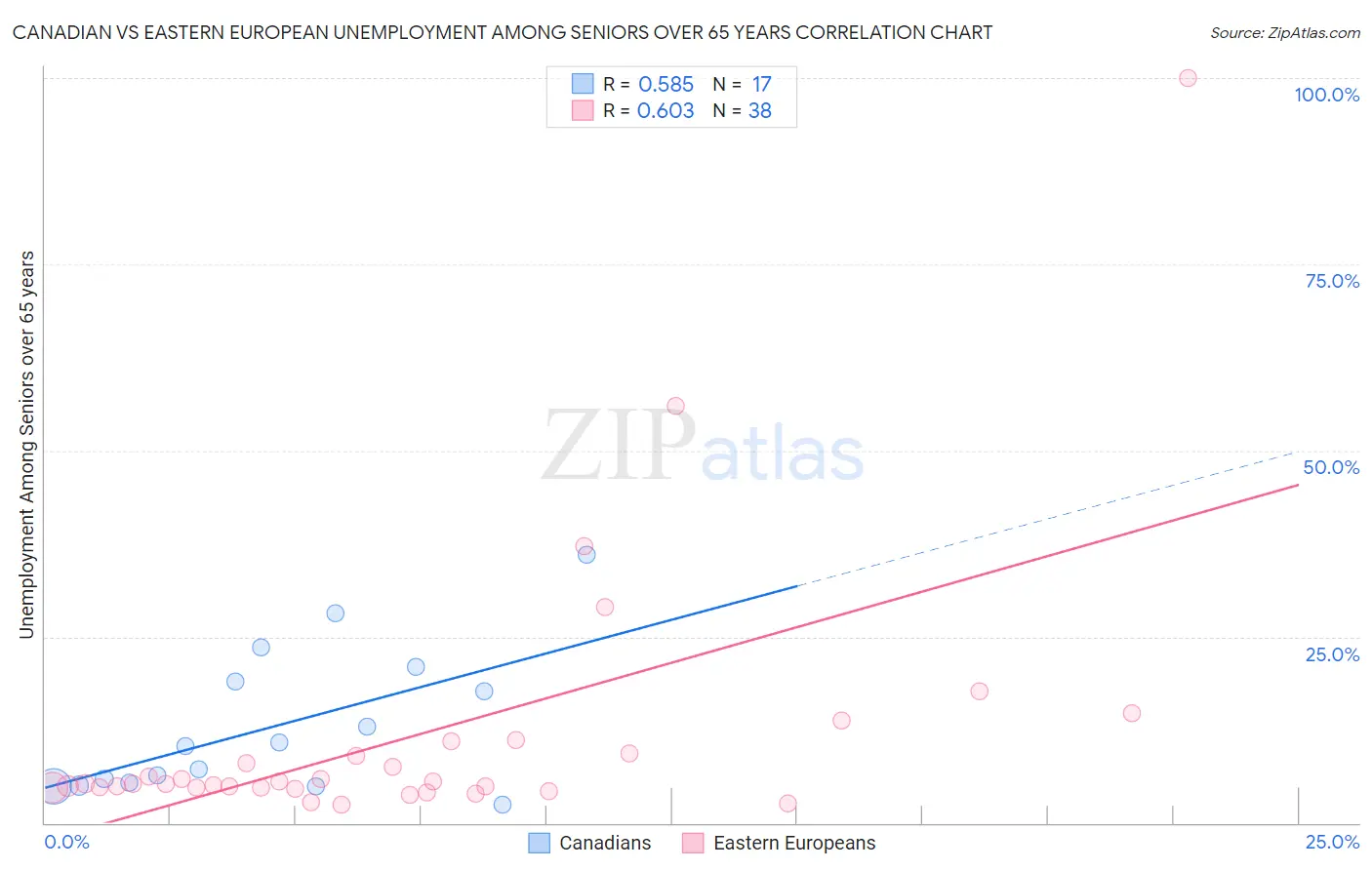 Canadian vs Eastern European Unemployment Among Seniors over 65 years