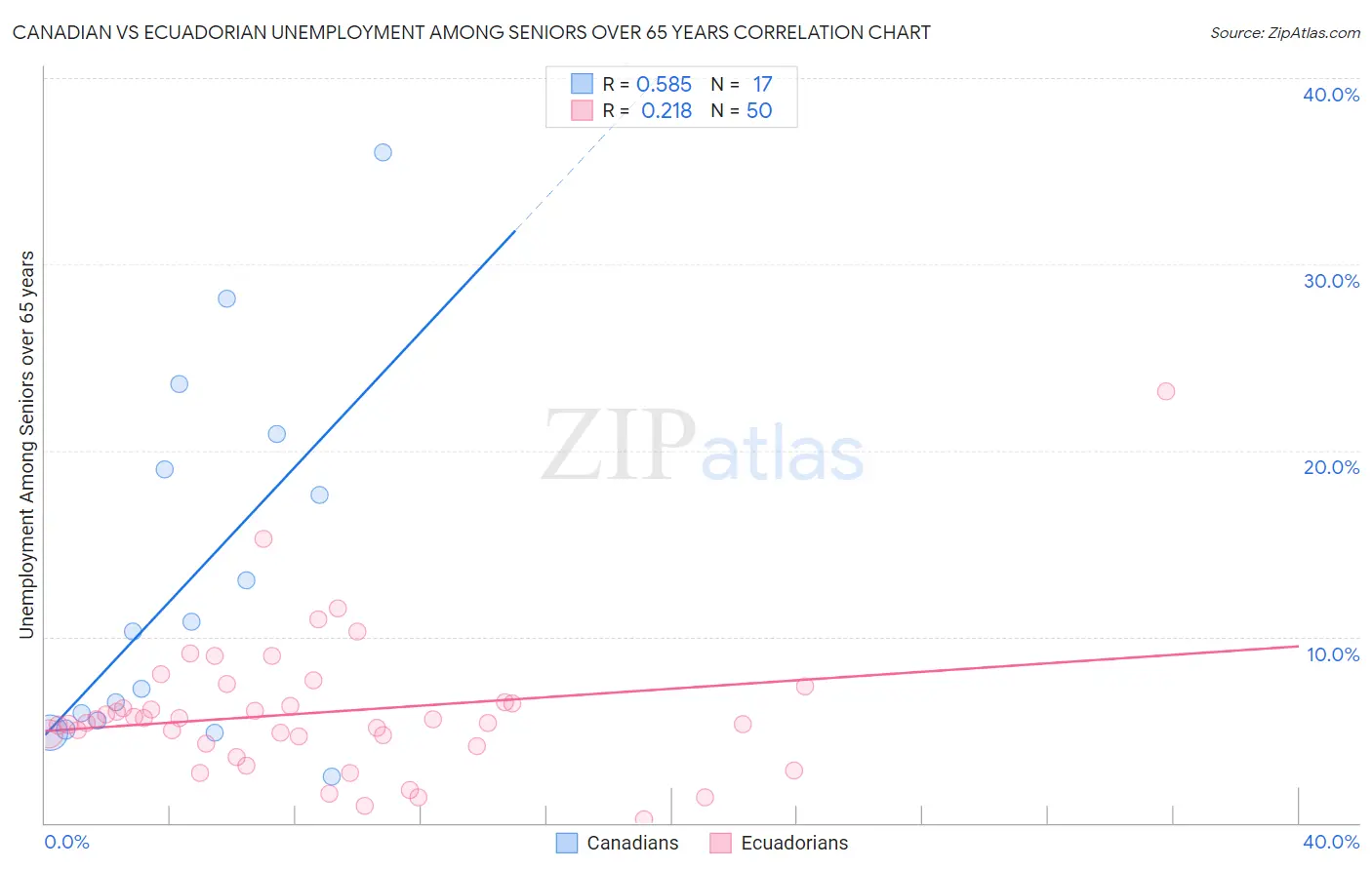 Canadian vs Ecuadorian Unemployment Among Seniors over 65 years
