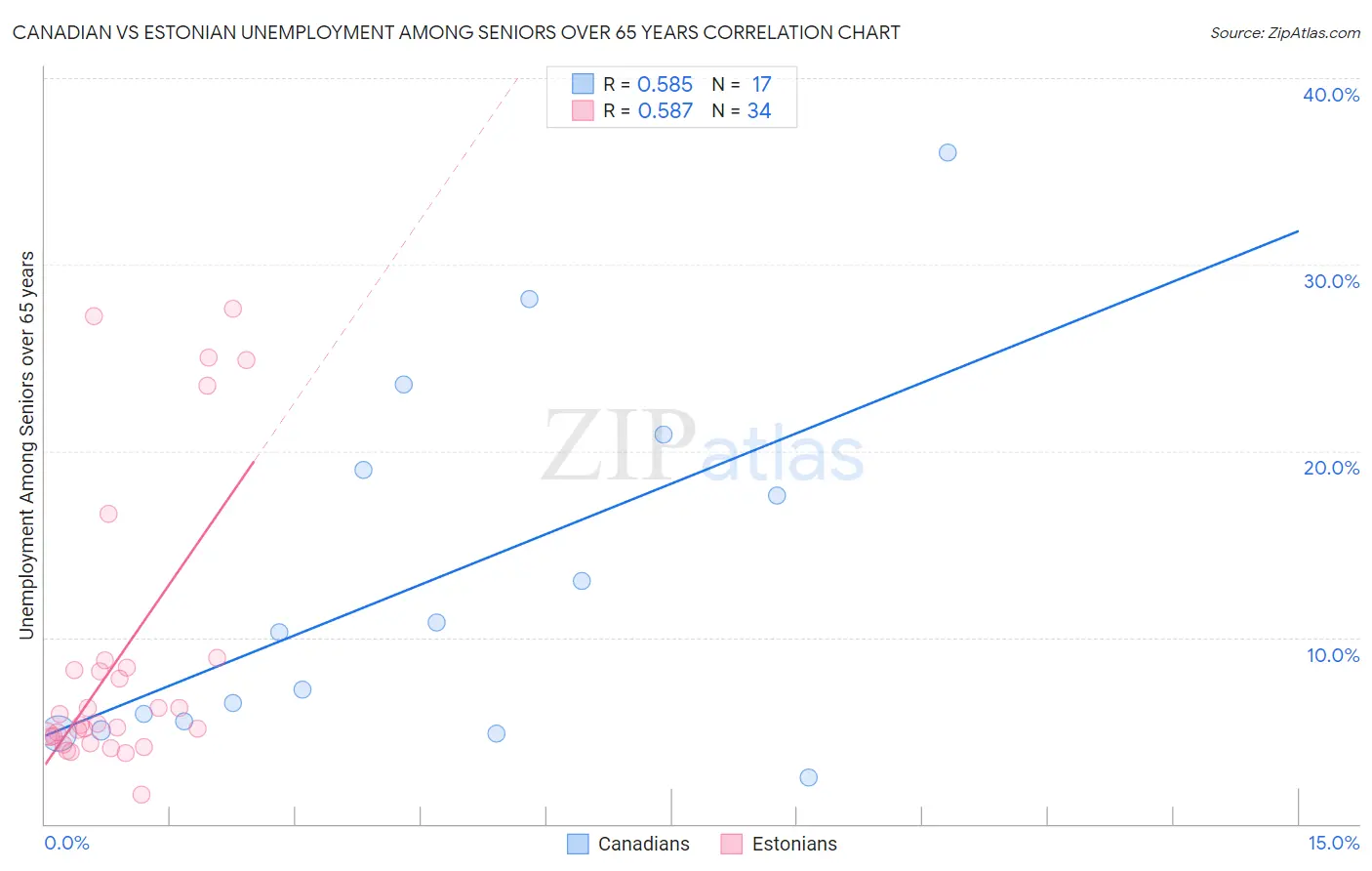 Canadian vs Estonian Unemployment Among Seniors over 65 years