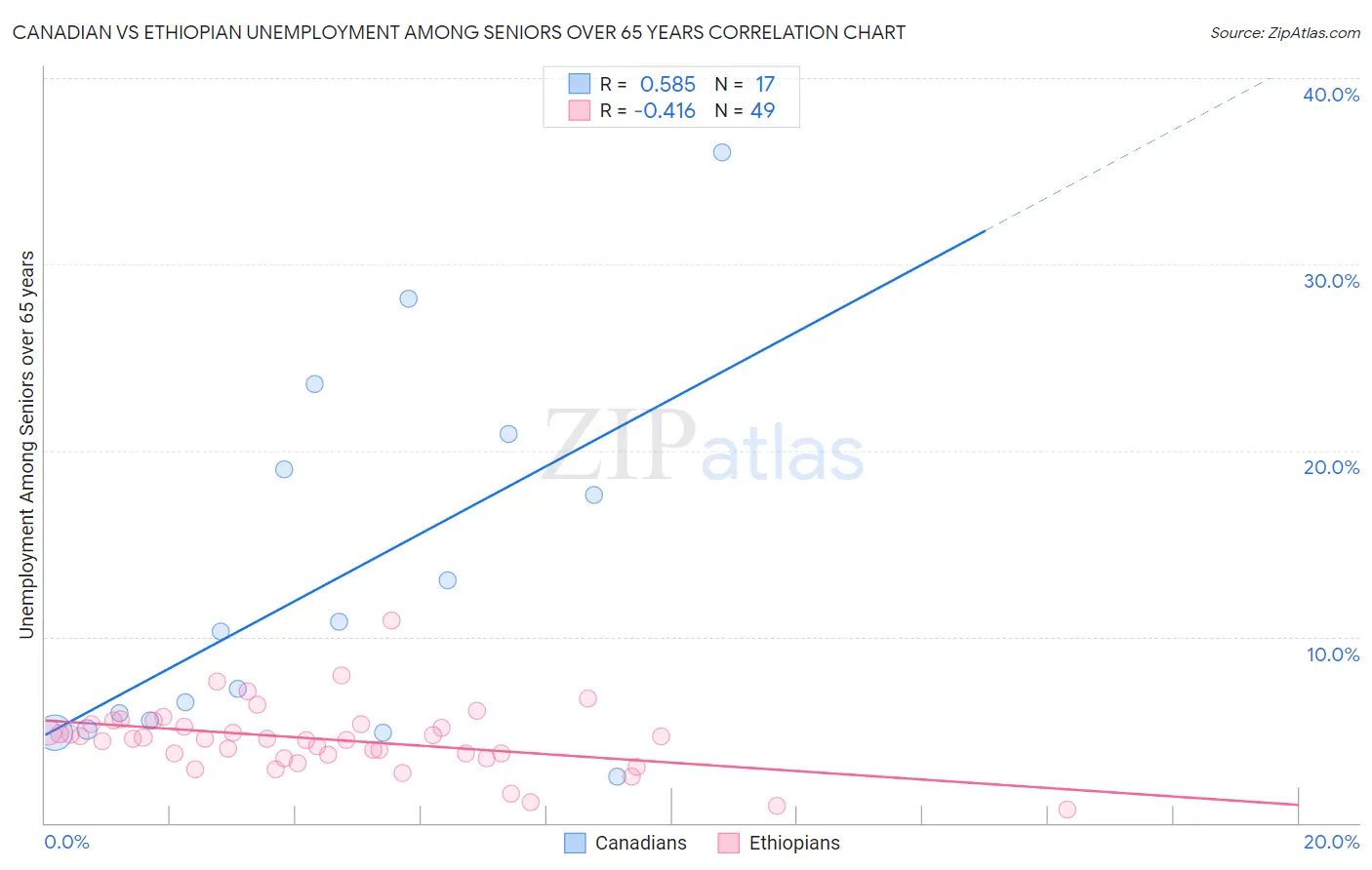 Canadian vs Ethiopian Unemployment Among Seniors over 65 years
