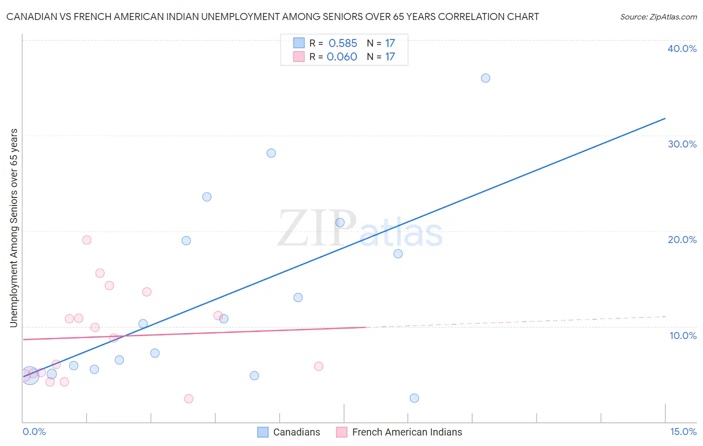 Canadian vs French American Indian Unemployment Among Seniors over 65 years