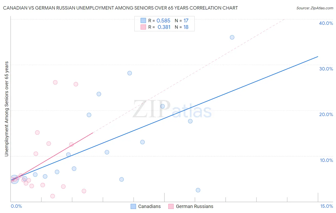 Canadian vs German Russian Unemployment Among Seniors over 65 years