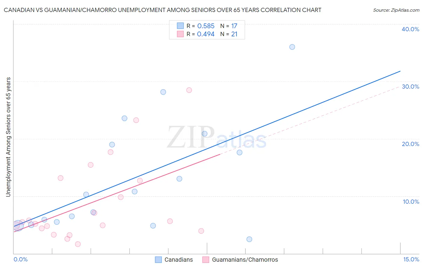 Canadian vs Guamanian/Chamorro Unemployment Among Seniors over 65 years