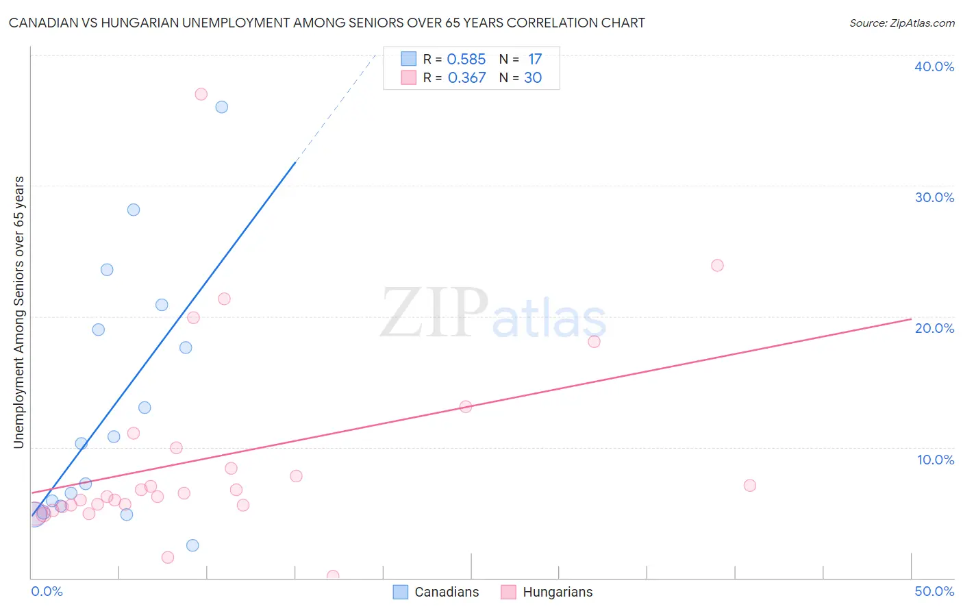 Canadian vs Hungarian Unemployment Among Seniors over 65 years