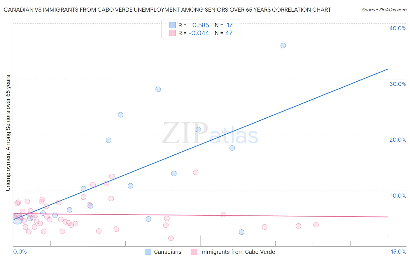 Canadian vs Immigrants from Cabo Verde Unemployment Among Seniors over 65 years