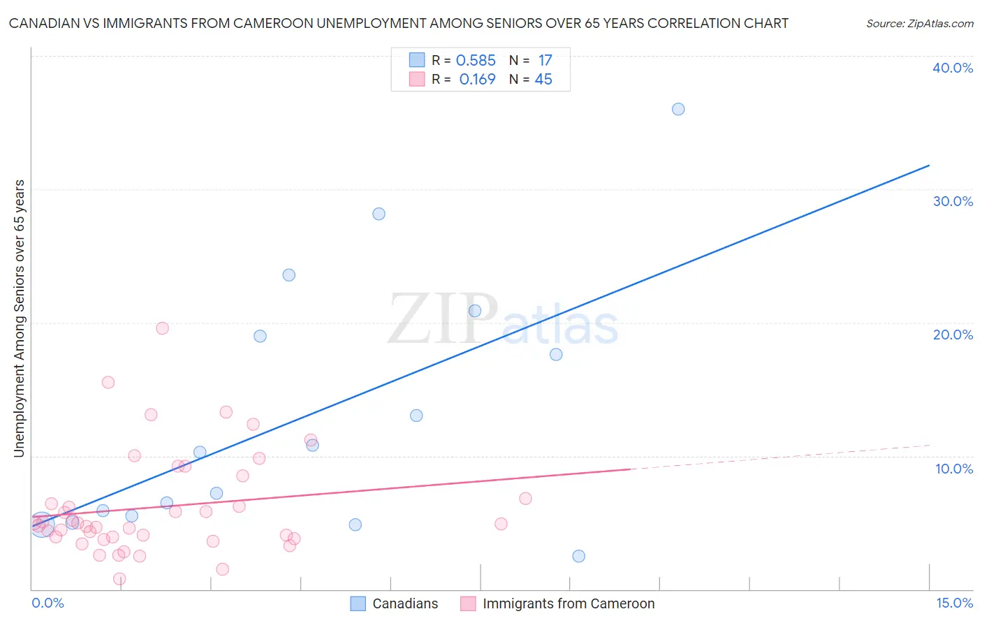 Canadian vs Immigrants from Cameroon Unemployment Among Seniors over 65 years