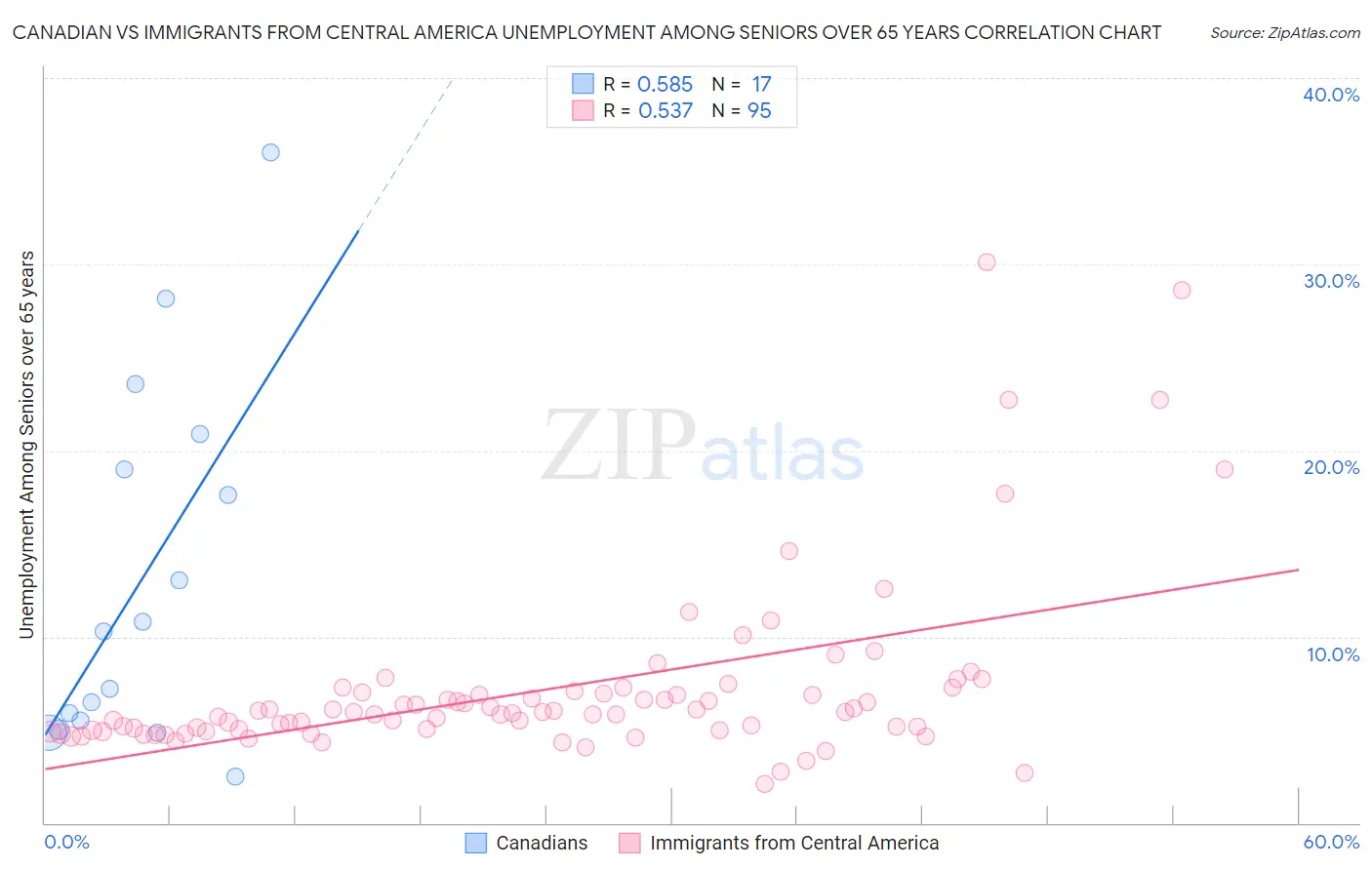 Canadian vs Immigrants from Central America Unemployment Among Seniors over 65 years
