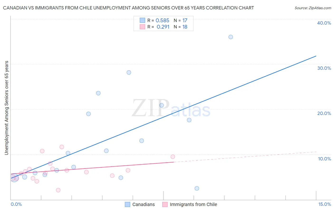 Canadian vs Immigrants from Chile Unemployment Among Seniors over 65 years
