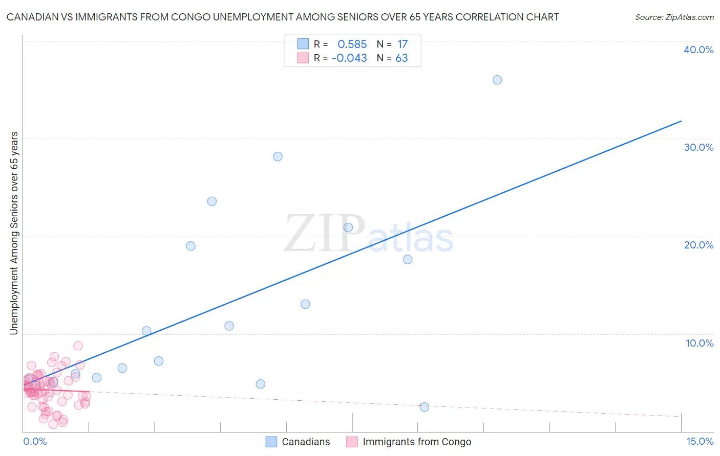 Canadian vs Immigrants from Congo Unemployment Among Seniors over 65 years