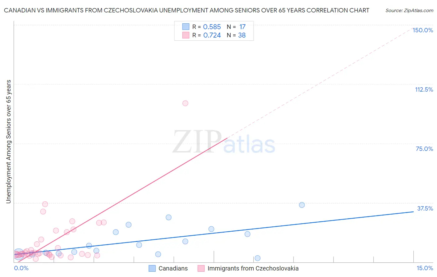 Canadian vs Immigrants from Czechoslovakia Unemployment Among Seniors over 65 years