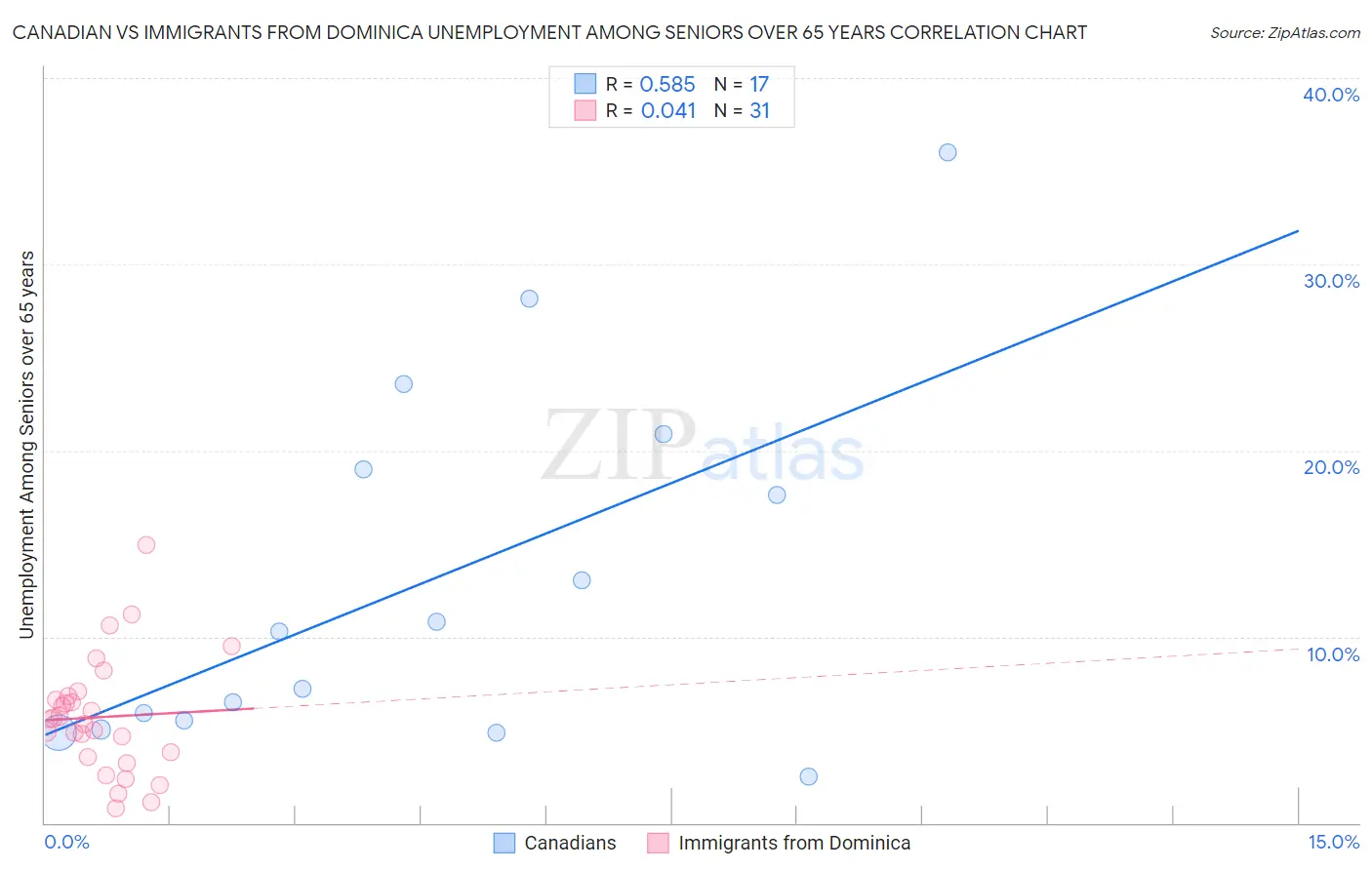 Canadian vs Immigrants from Dominica Unemployment Among Seniors over 65 years