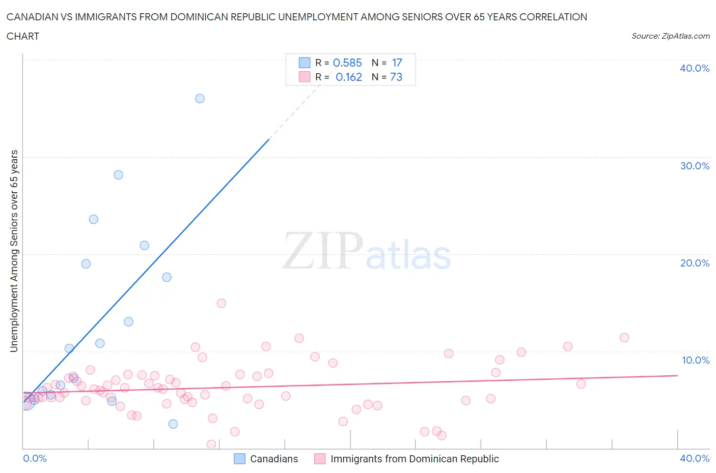 Canadian vs Immigrants from Dominican Republic Unemployment Among Seniors over 65 years