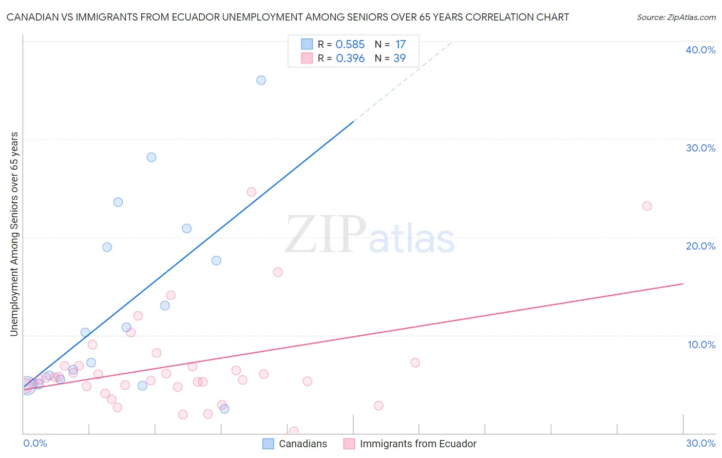 Canadian vs Immigrants from Ecuador Unemployment Among Seniors over 65 years