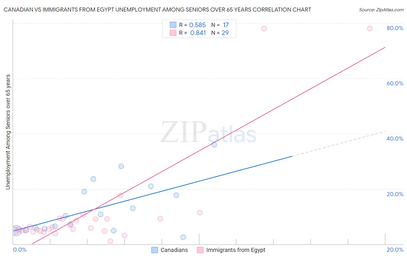 Canadian vs Immigrants from Egypt Unemployment Among Seniors over 65 years