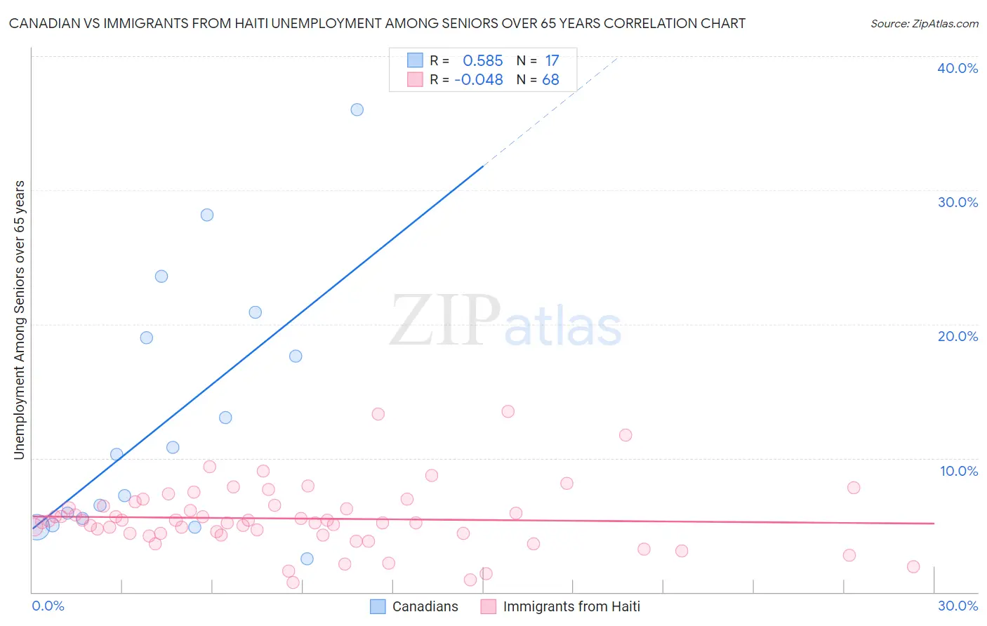 Canadian vs Immigrants from Haiti Unemployment Among Seniors over 65 years