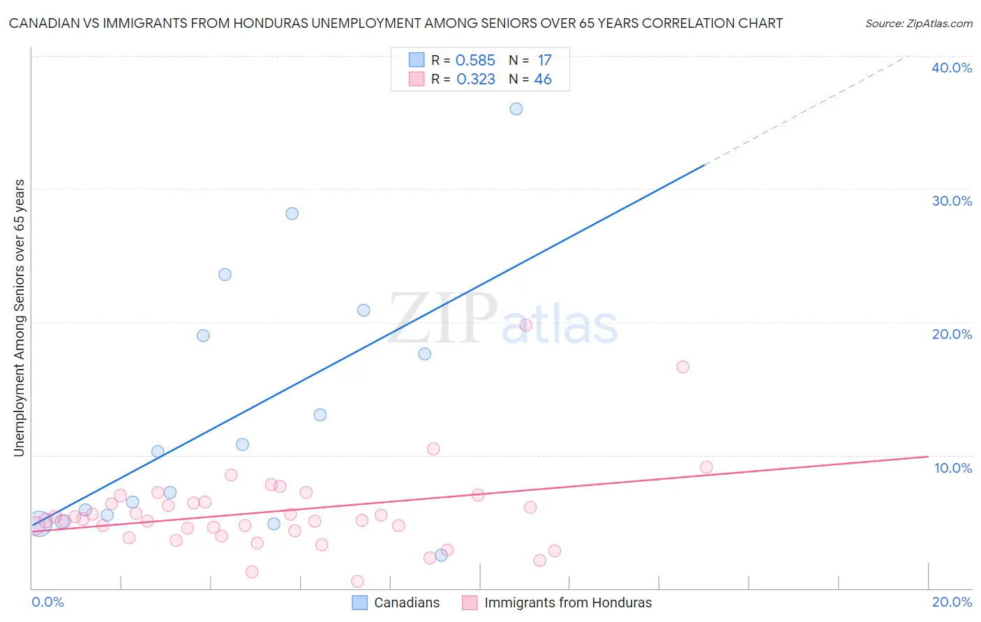 Canadian vs Immigrants from Honduras Unemployment Among Seniors over 65 years