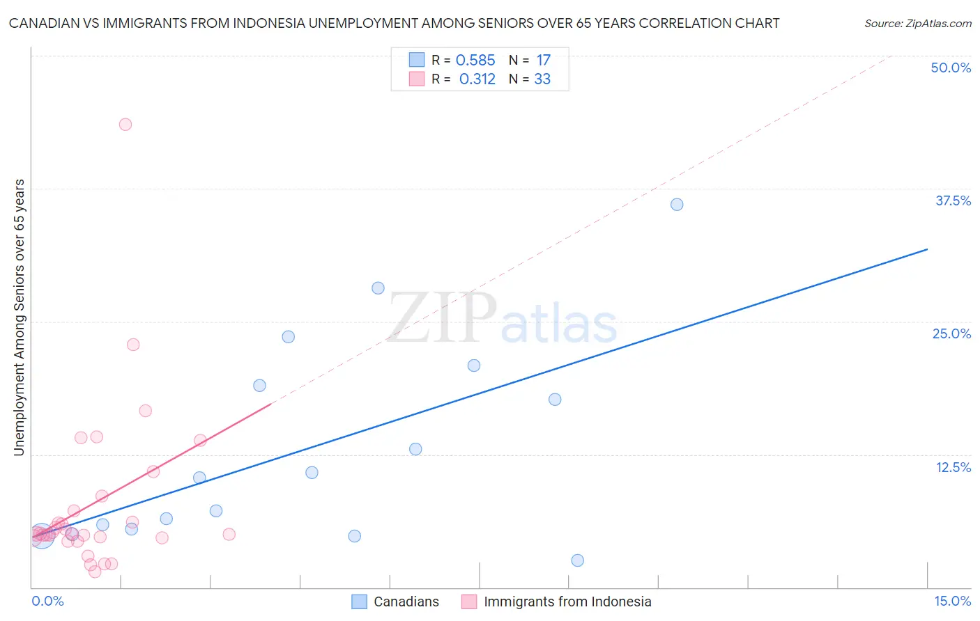 Canadian vs Immigrants from Indonesia Unemployment Among Seniors over 65 years