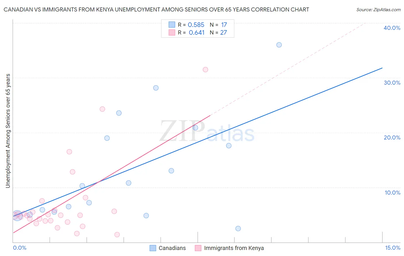 Canadian vs Immigrants from Kenya Unemployment Among Seniors over 65 years
