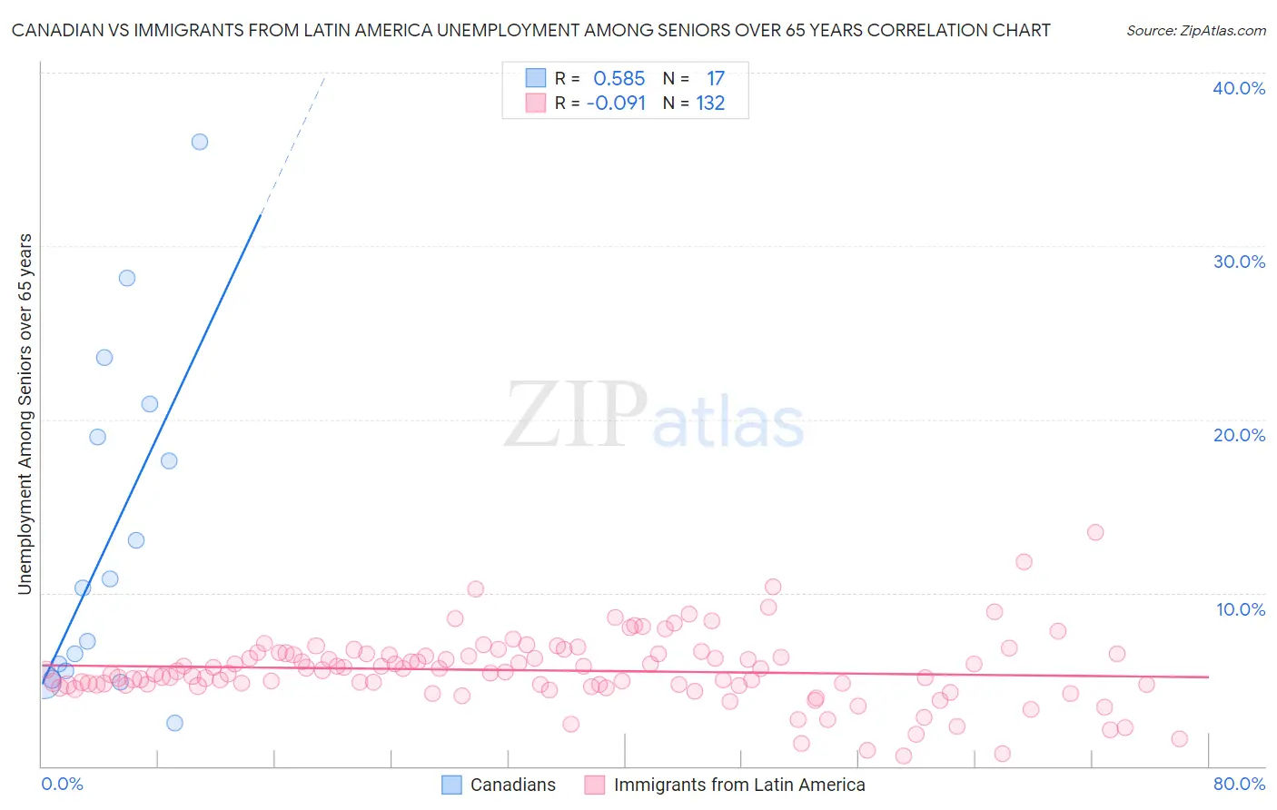 Canadian vs Immigrants from Latin America Unemployment Among Seniors over 65 years